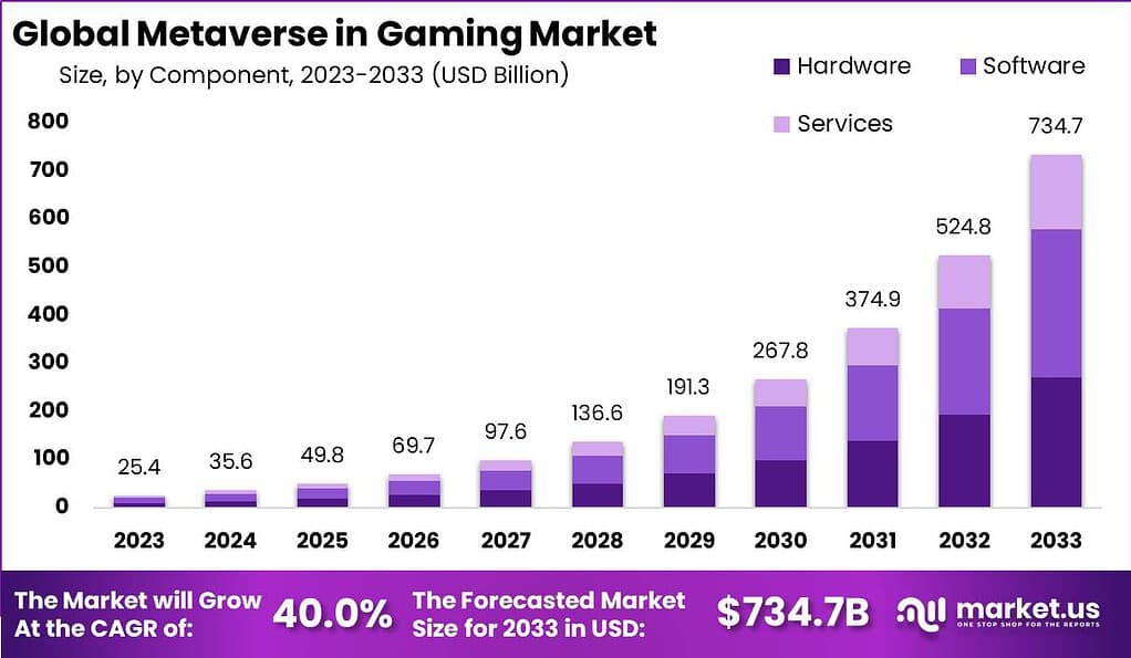 Global Metaverse in Gaming Market