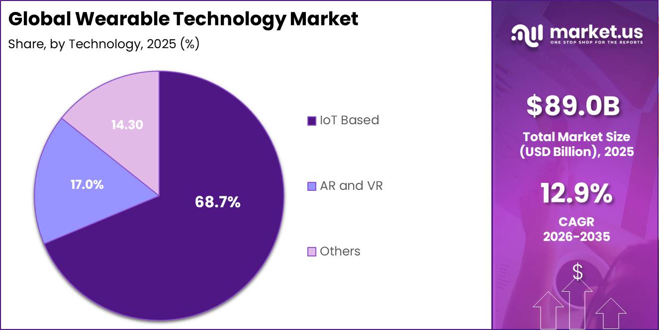 Global Wearable Technology Market Market Segment Share Pie Chart