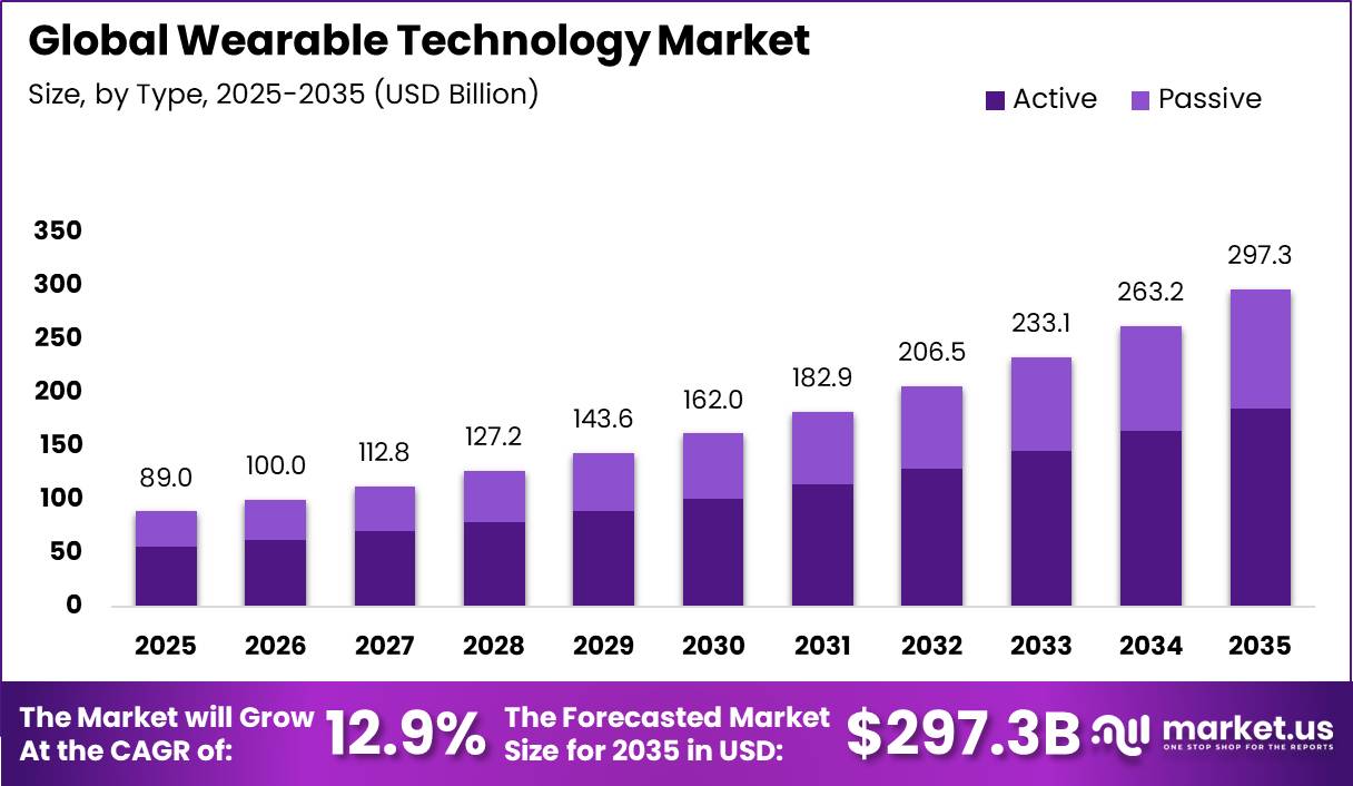 Global Wearable Technology Market Market Size Valuation Chart 2025