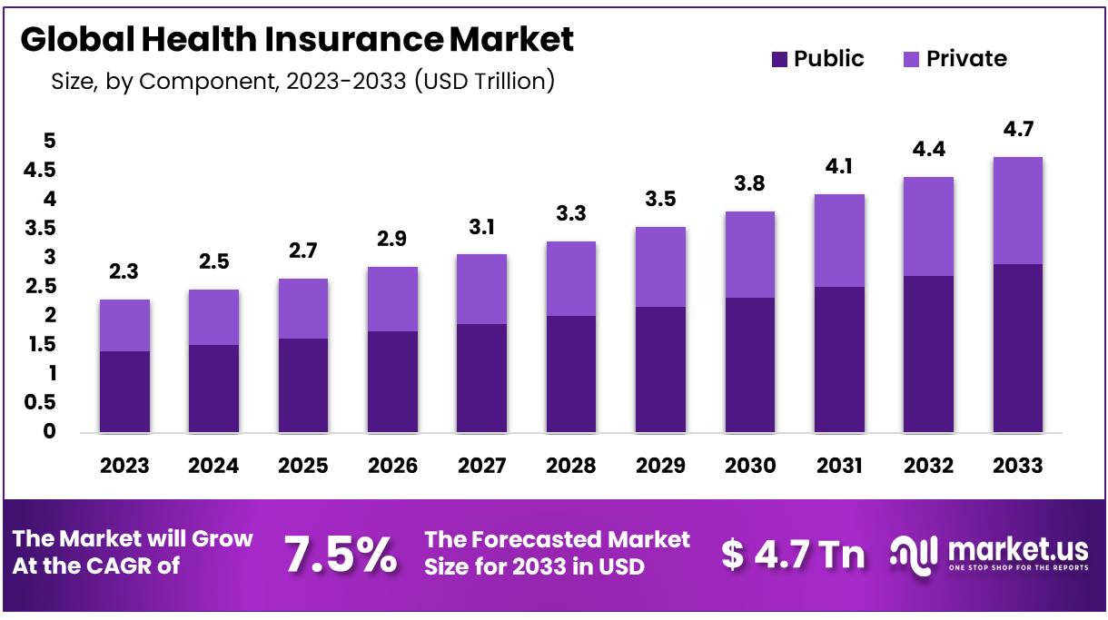 Health Insurance Market Size