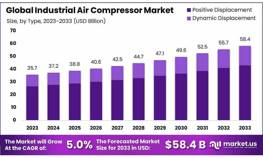 Industrial Air Compressor Market