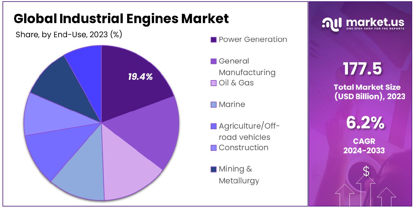 Industrial Engines Market Share