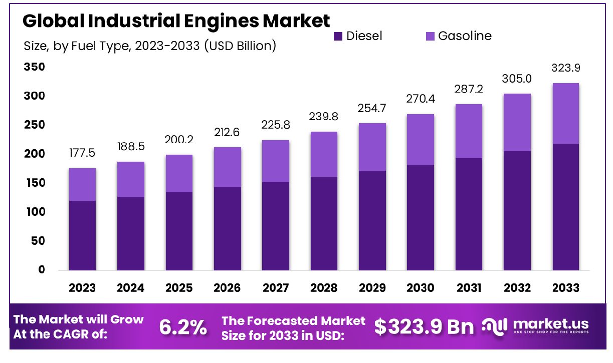 Industrial Engines Market Size