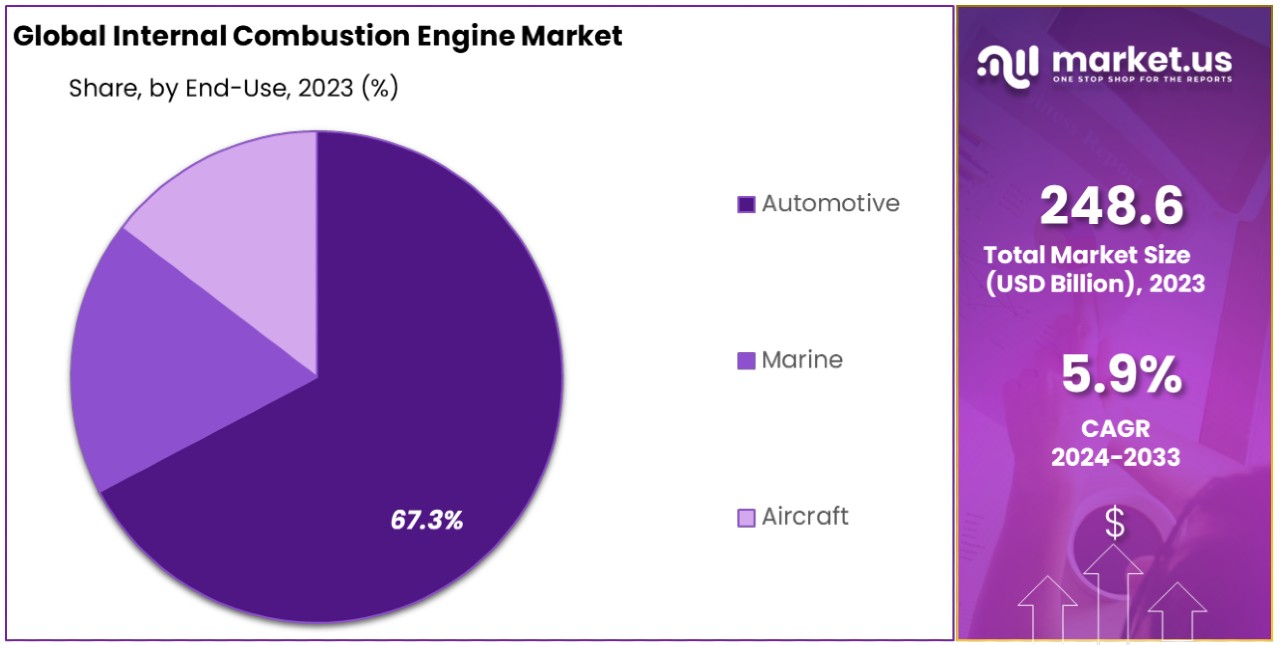 Internal Combustion Engine Market By Share