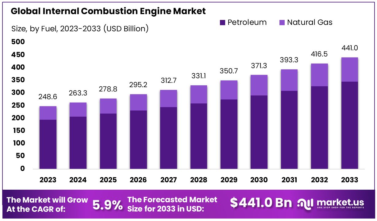 Internal Combustion Engine Market By Size