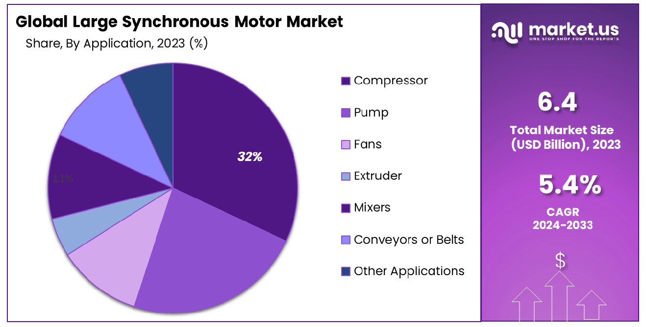 Large Synchronous Motor Market Share