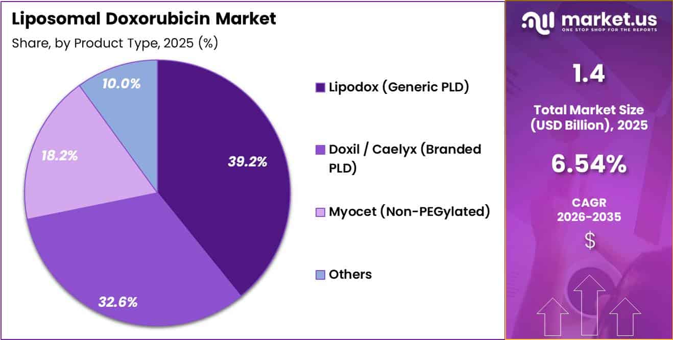 Liposomal Doxorubicin Market Share
