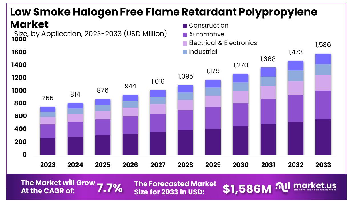 Low Smoke Halogen Free Flame Retardant Polypropylene Market Size