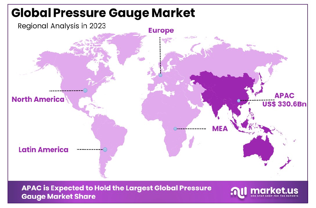 Pressure Gauge Market By Region