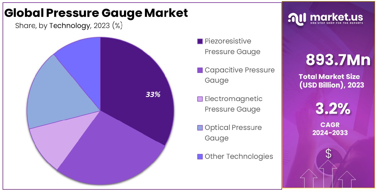 Pressure Gauge Market By Technology