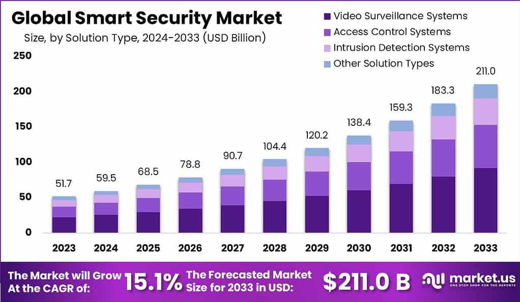 Smart Security Market