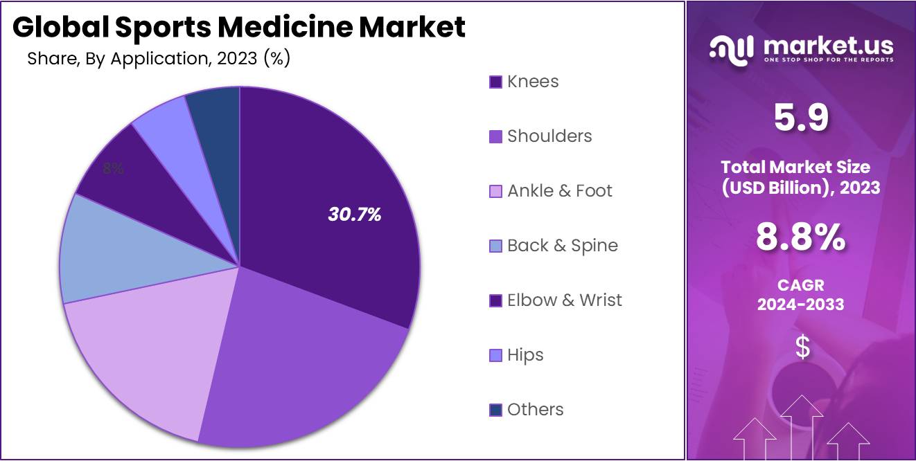 Sports Medicine Market Share