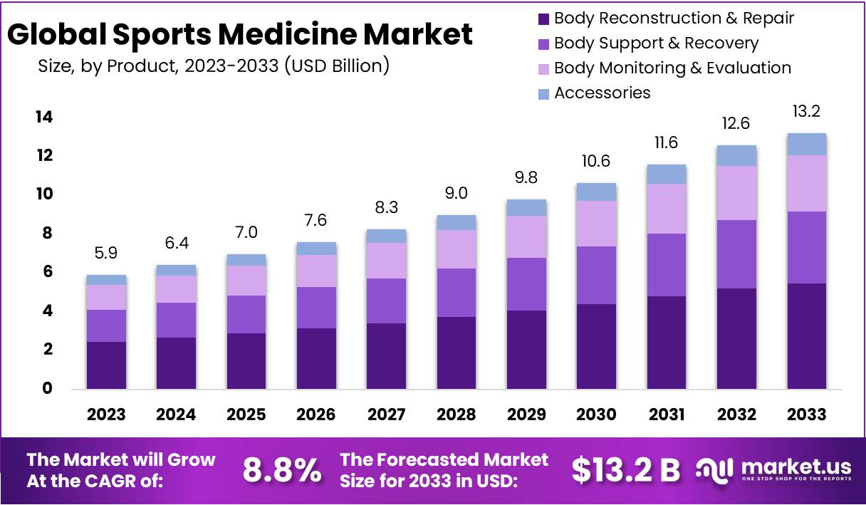 Sports Medicine Market Size