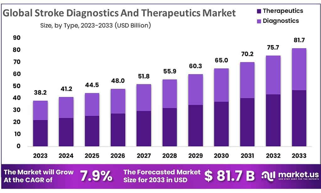 Stroke diagnostics and therapeutics market cagr of 7 9 