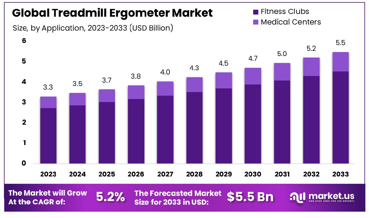 Treadmill Ergometer Market Size