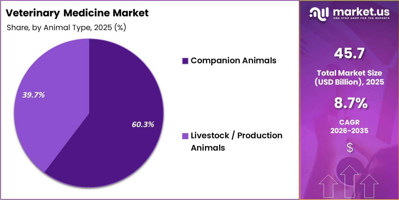 Veterinary Medicine Market Share