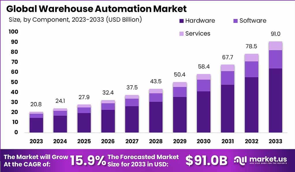 Warehouse Automation Market