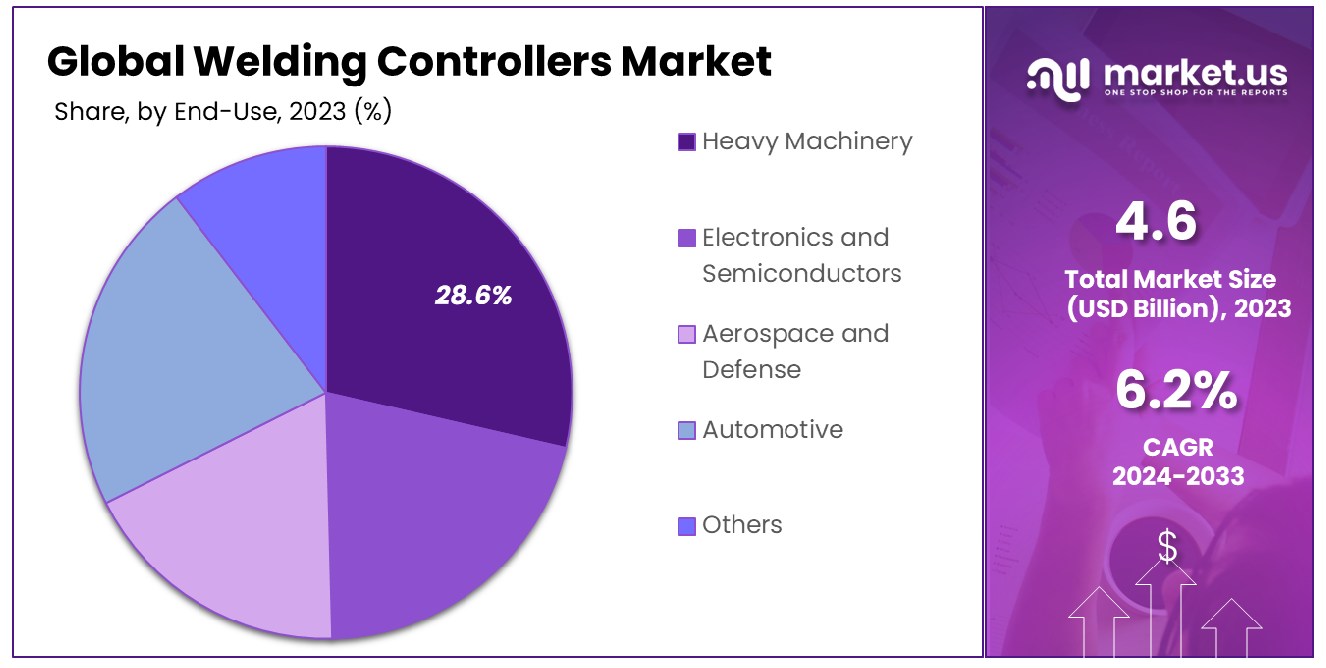 Welding Controllers Market Share