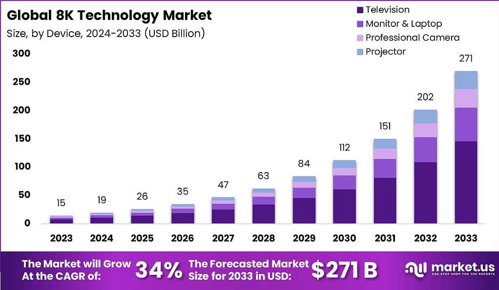 8K Technology Market