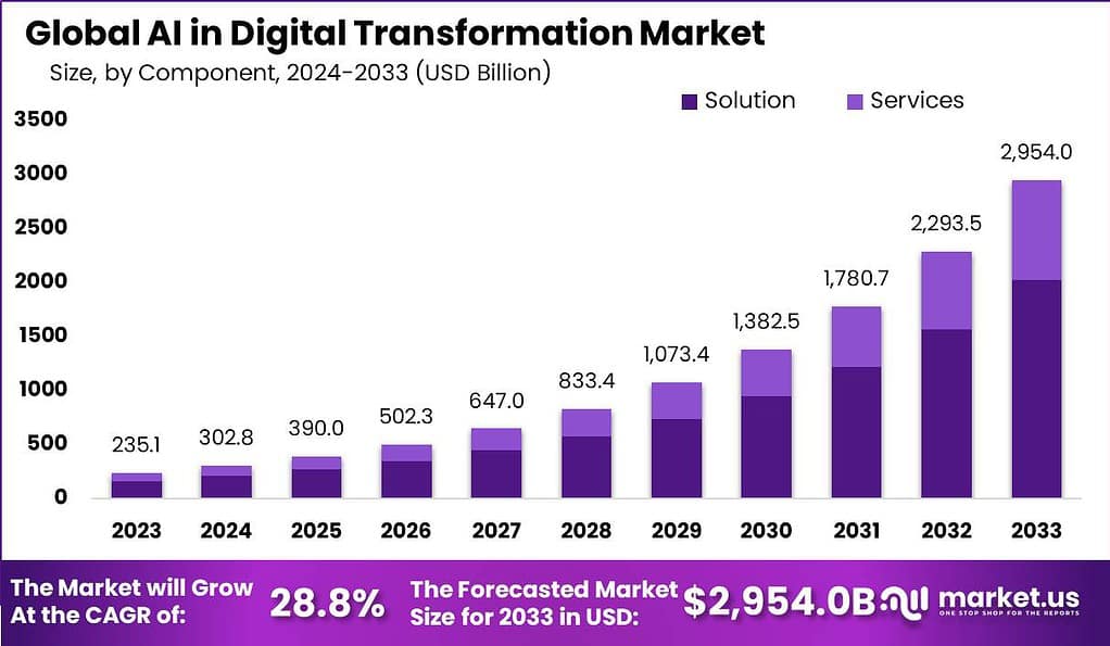 AI In Digital Transformation Market