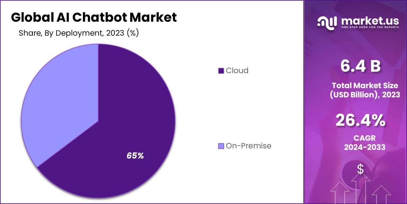 AI Chatbot Market Size, Share, Trends | CAGR of 26.4%