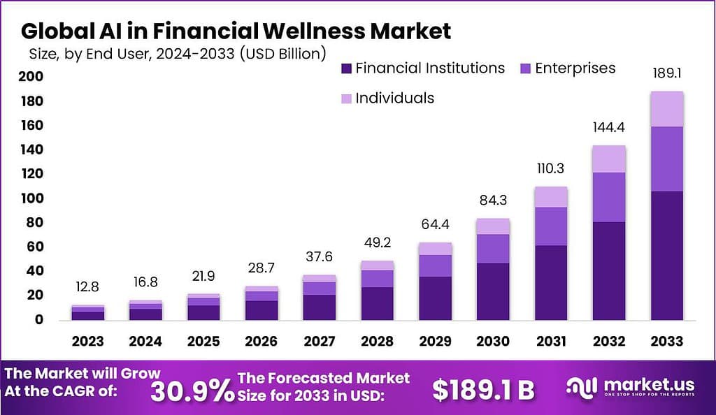 AI in Financial Wellness Market