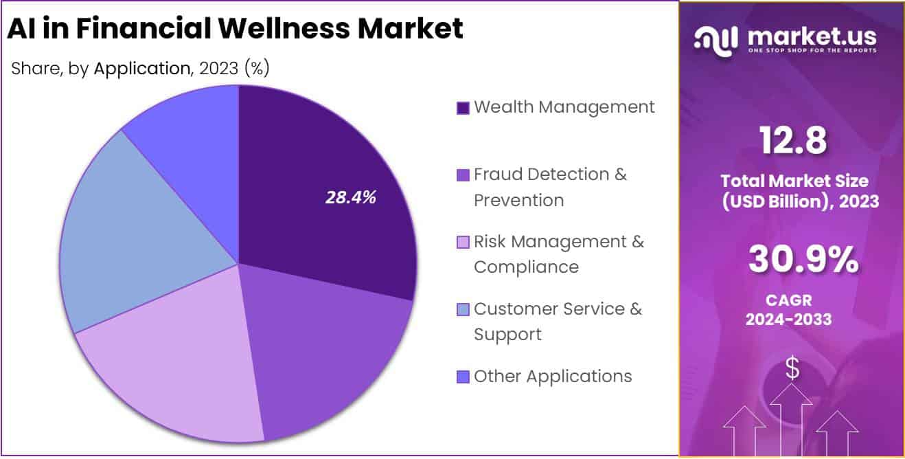AI in Financial Wellness Market Share