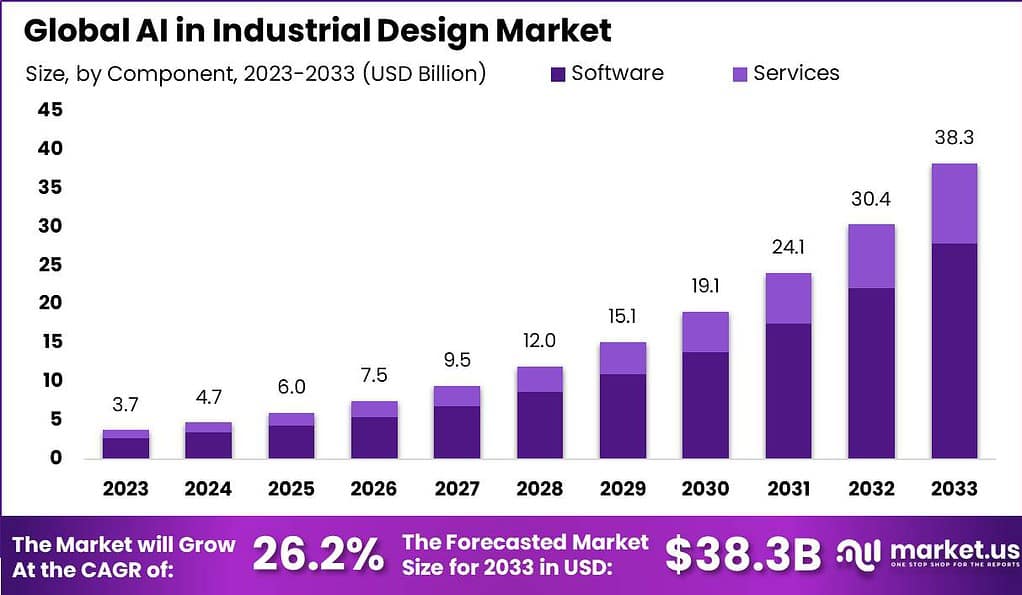 AI in Industrial Design Market