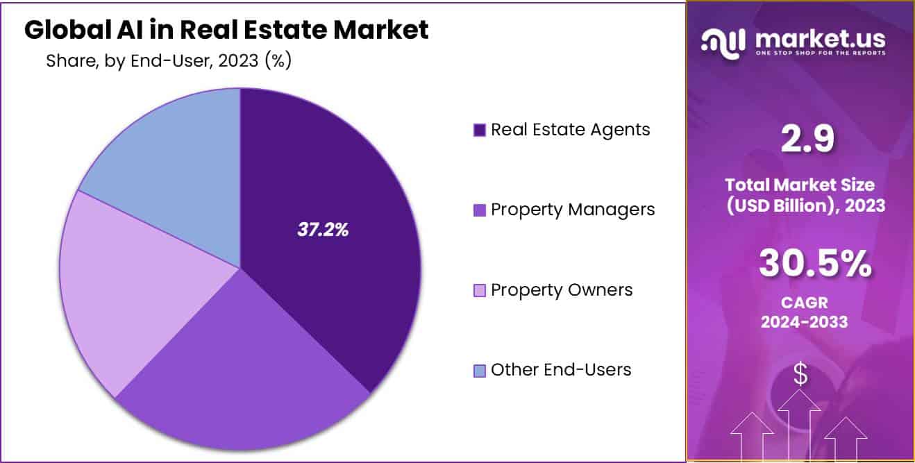 AI in Real Estate Market Size, Trends | CAGR of 30.5%
