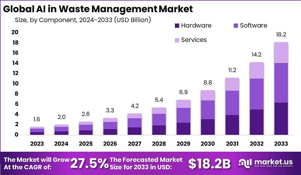 AI in Waste Management Market