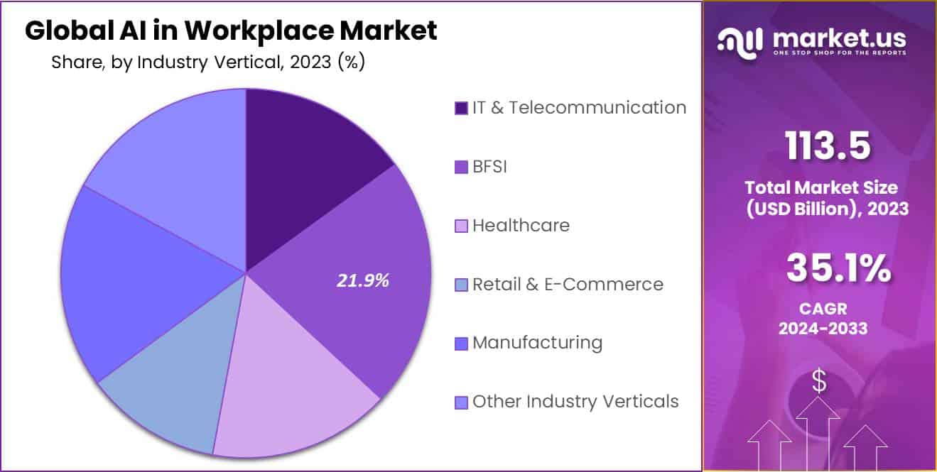 AI in Workplace Market Size, Share | CAGR of 35.1%