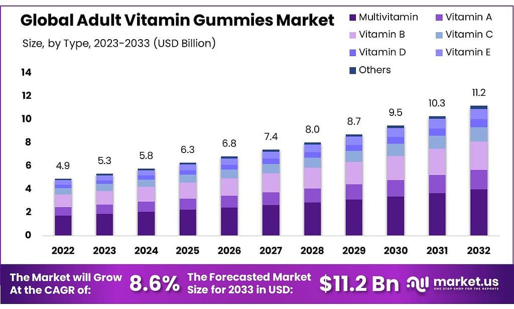 Adult Vitamin Gummies Market