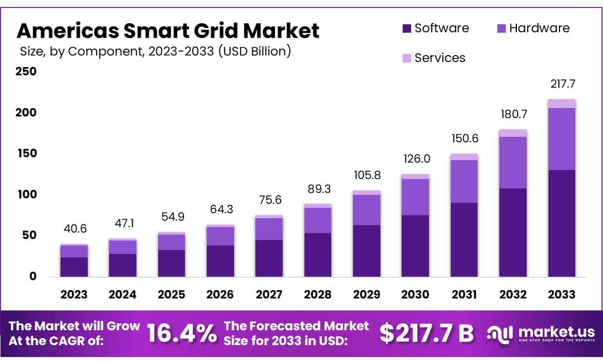 Americas Smart Grid Market Size, Share | CAGR of 16.4%