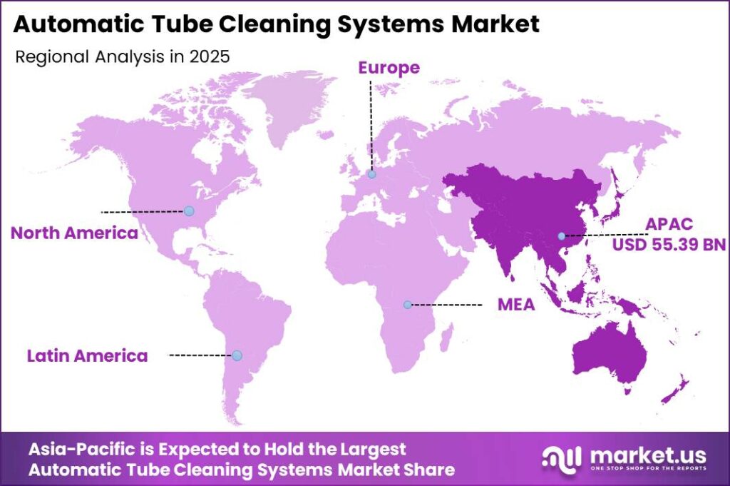 Automatic Tube Cleaning Systems (Atcs) Market Regional Revenue Forecast Chart