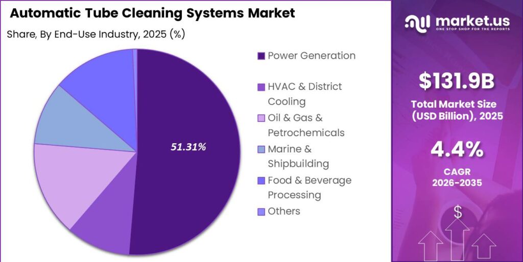 Automatic Tube Cleaning Systems Market Segment Share Pie Chart