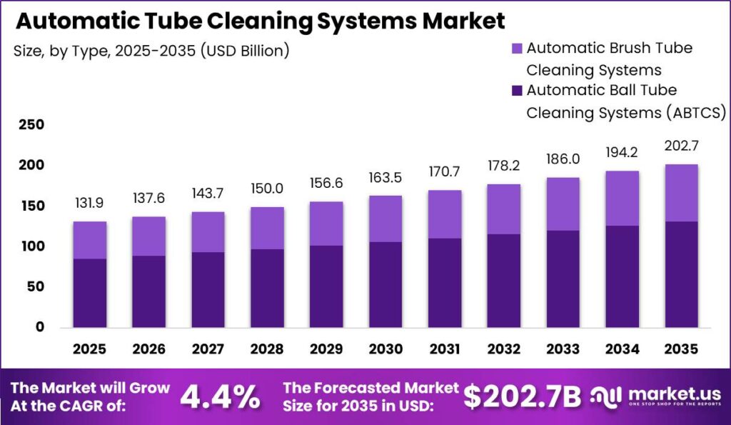 Automatic Tube Cleaning Systems Market Size Valuation Chart 2025