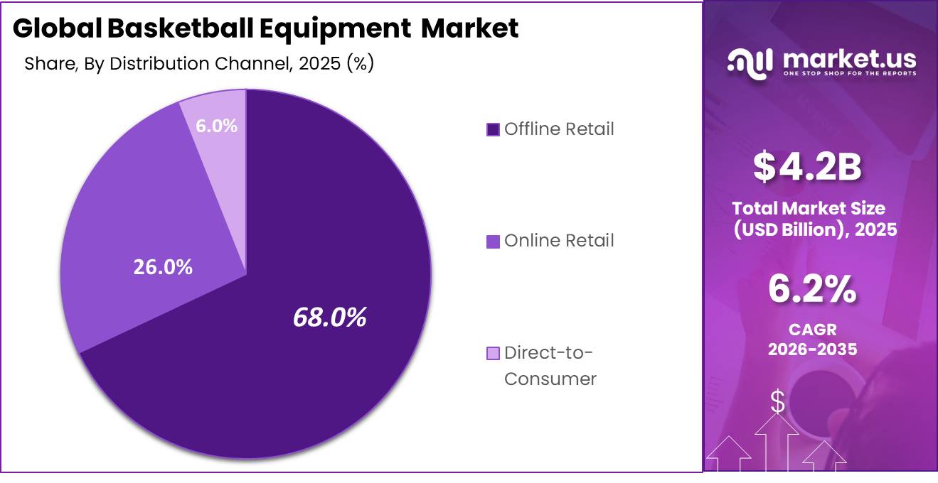Basketball Equipment Market Share Analysis Chart