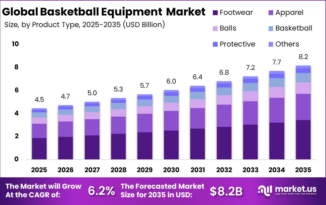 Basketball Equipment Market Size Analysis Bar Graph
