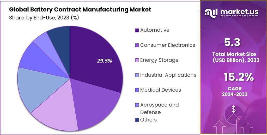 Battery Contract Manufacturing Market Share