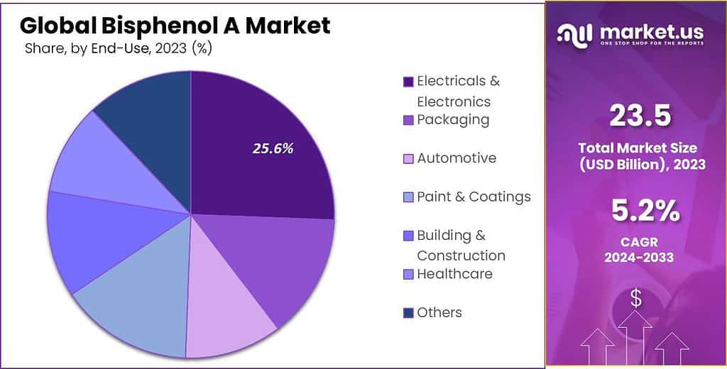 Bisphenol A Market Share
