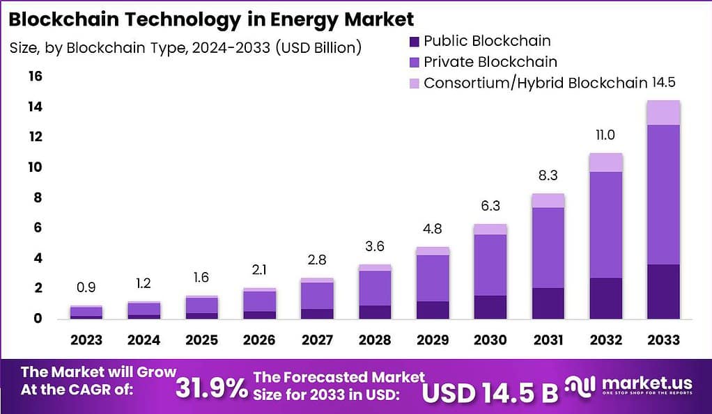 Blockchain Technology In Energy Market