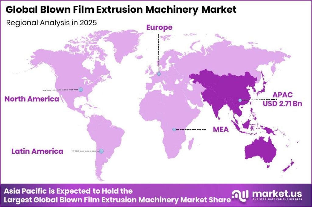 Blown Film Extrusion Machinery Market Regional Revenue Forecast Chart