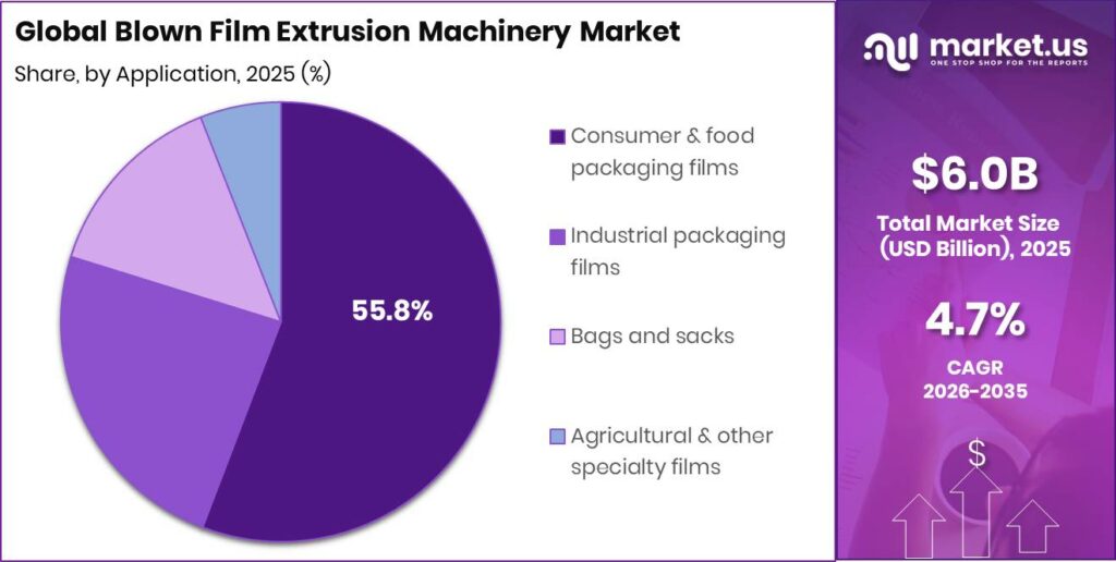 Blown Film Extrusion Machinery Market Segment Share Pie Chart