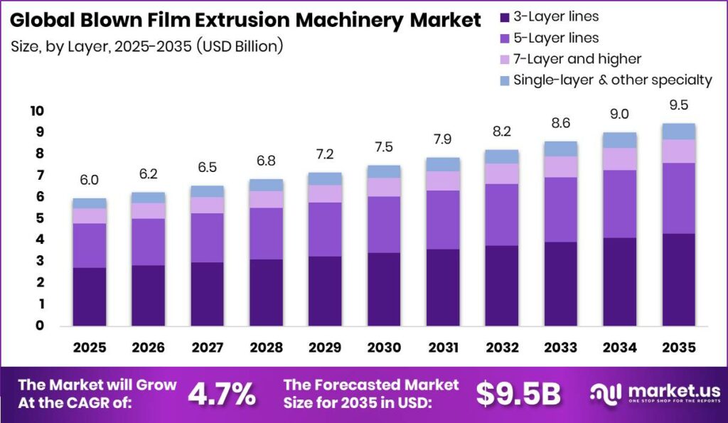 Blown Film Extrusion Machinery Market Size Valuation Chart 2025
