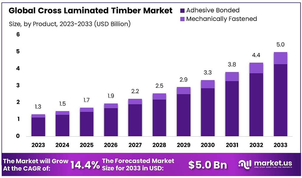 Cross Laminated Timber Market