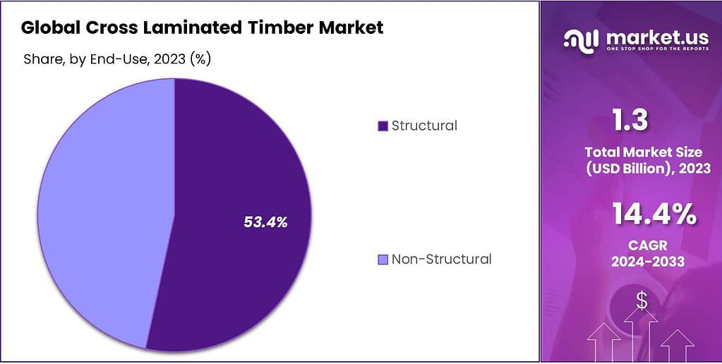 Cross Laminated Timber Market Share