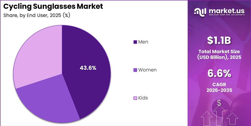 Cycling Sunglasses Market Share Analysis Chart