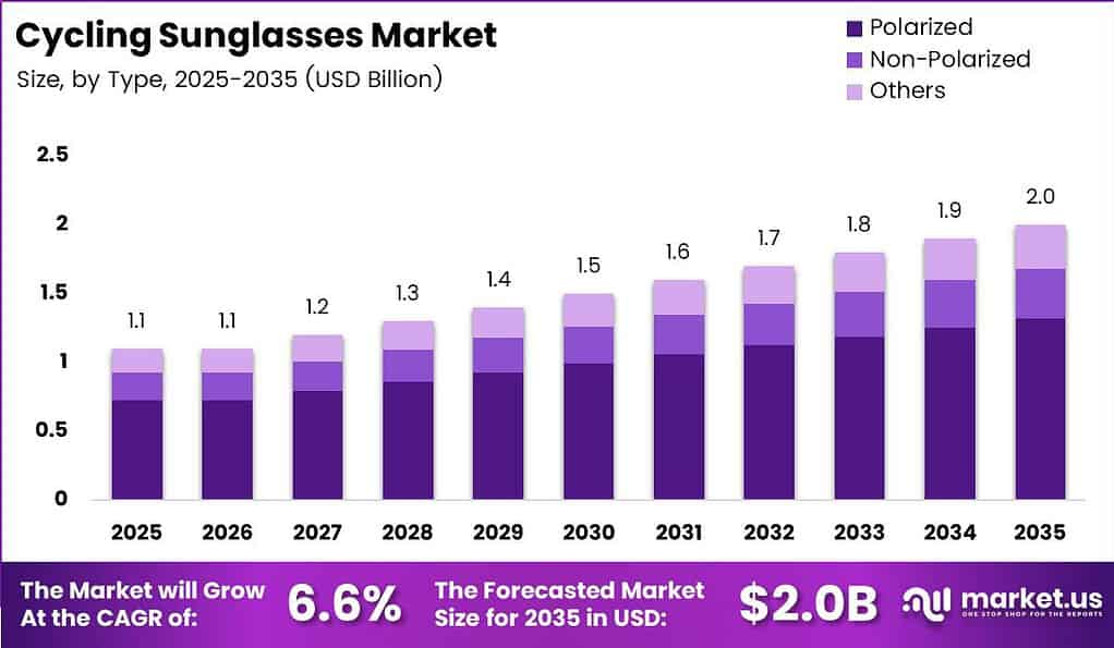 Cycling Sunglasses Market Size Analysis Bar Graph