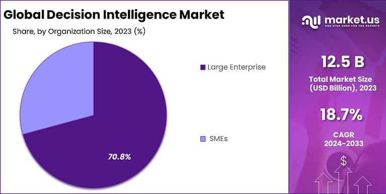 Decision Intelligence Market Size, Trends | CAGR of 18.7%