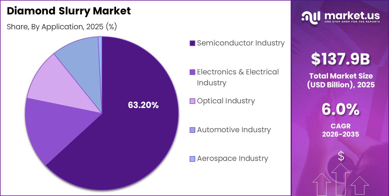 Diamond Slurry Market Segment Share Pie Chart (1)
